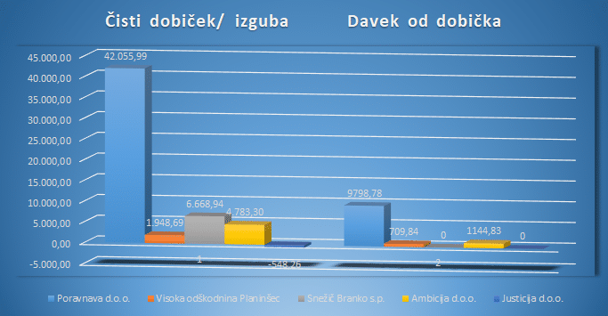 Poravnava d.o.o., Visoka odškodnina Planinšec... - Primerjava 5 odškodninskih podjetij v Sloveniji 5